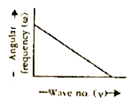 omega and frequency